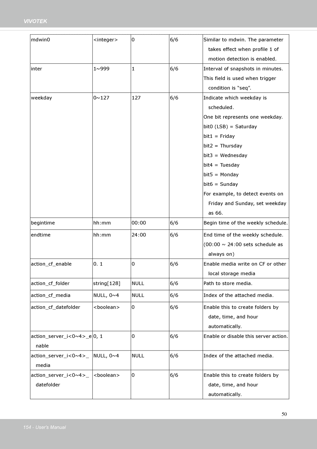 Vivotek FD8131 user manual Begintime Hhmm 0000 