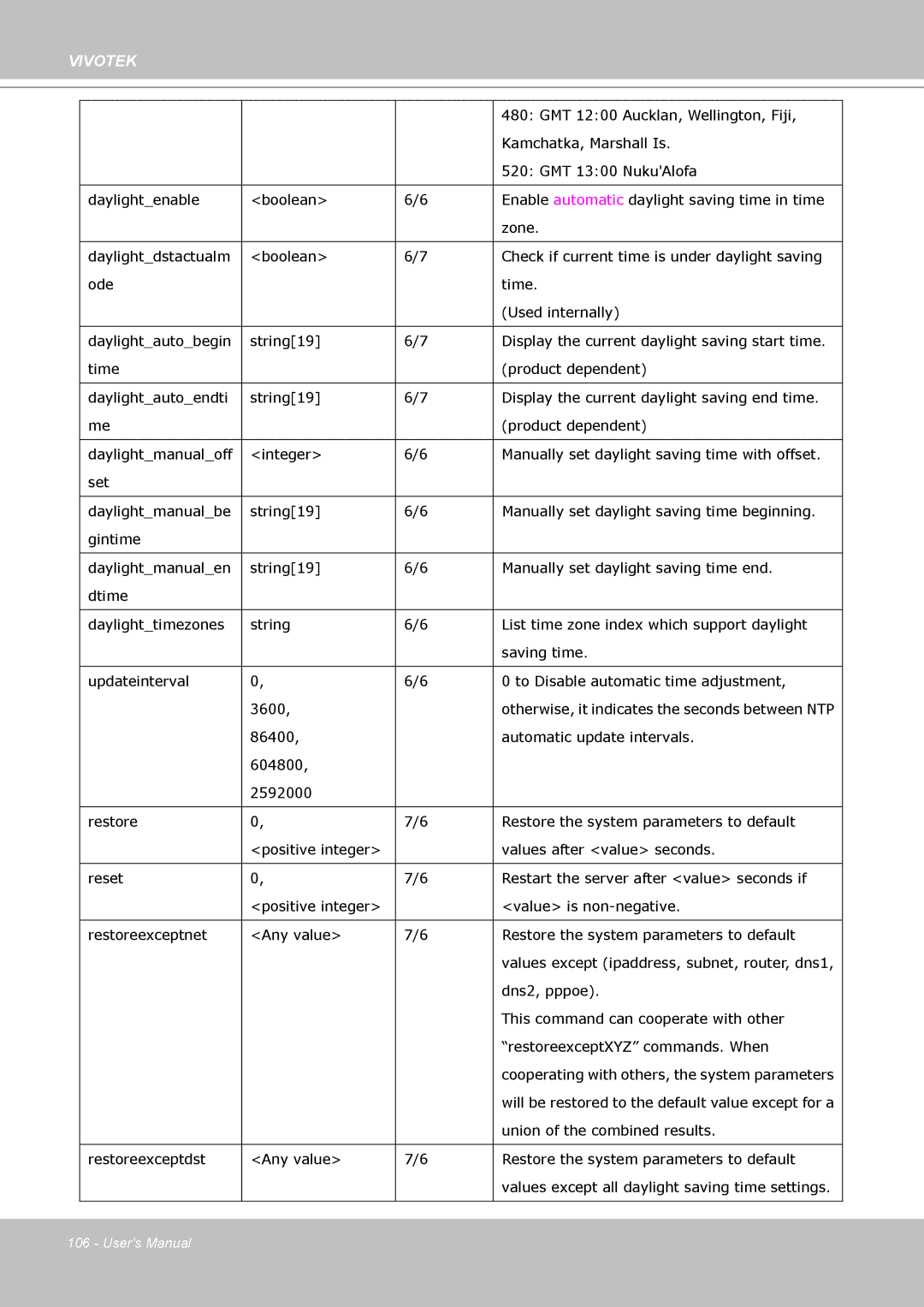 Vivotek FD8133 user manual GMT 1200 Aucklan, Wellington, Fiji 