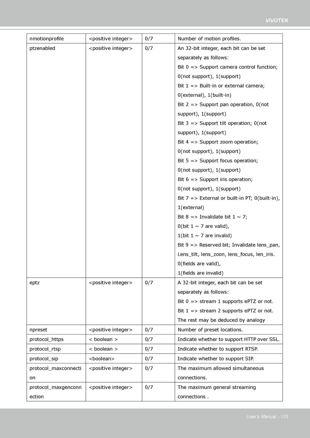 Vivotek FD8133 user manual Bit 9 = Reserved bit Invalidate lenspan 