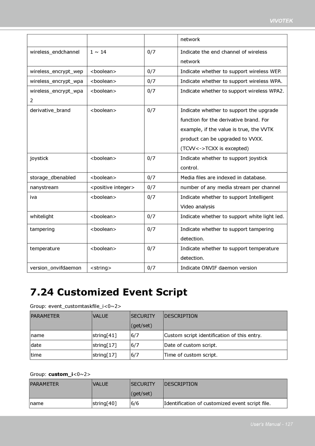 Vivotek FD8133 user manual Customized Event Script, Parameter Value Security Description 