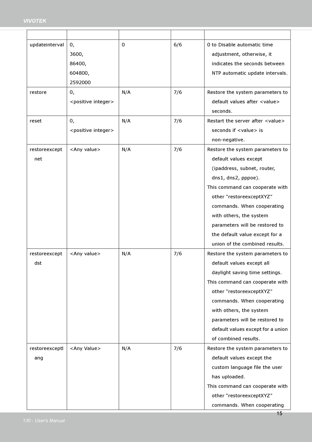 Vivotek FD8133V, FD8134V user manual Restore 