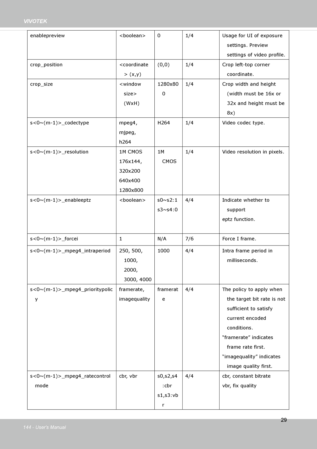 Vivotek FD8133V, FD8134V user manual 1M Cmos 