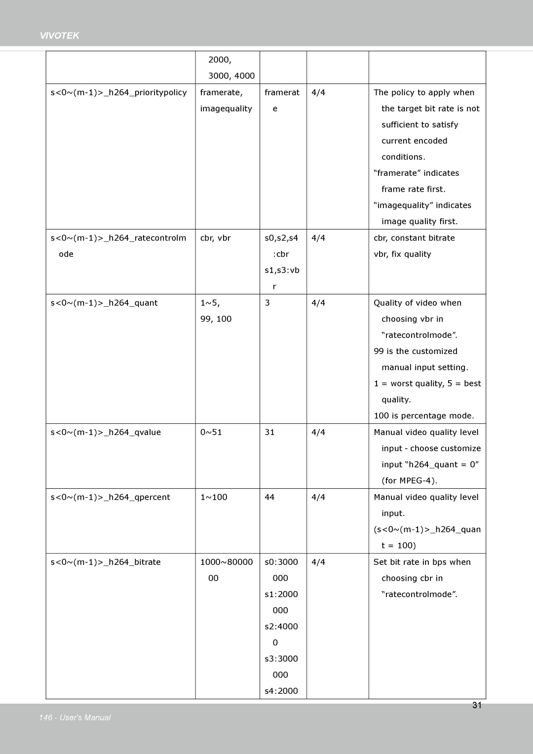 Vivotek FD8133V, FD8134V user manual Input h264quant = 