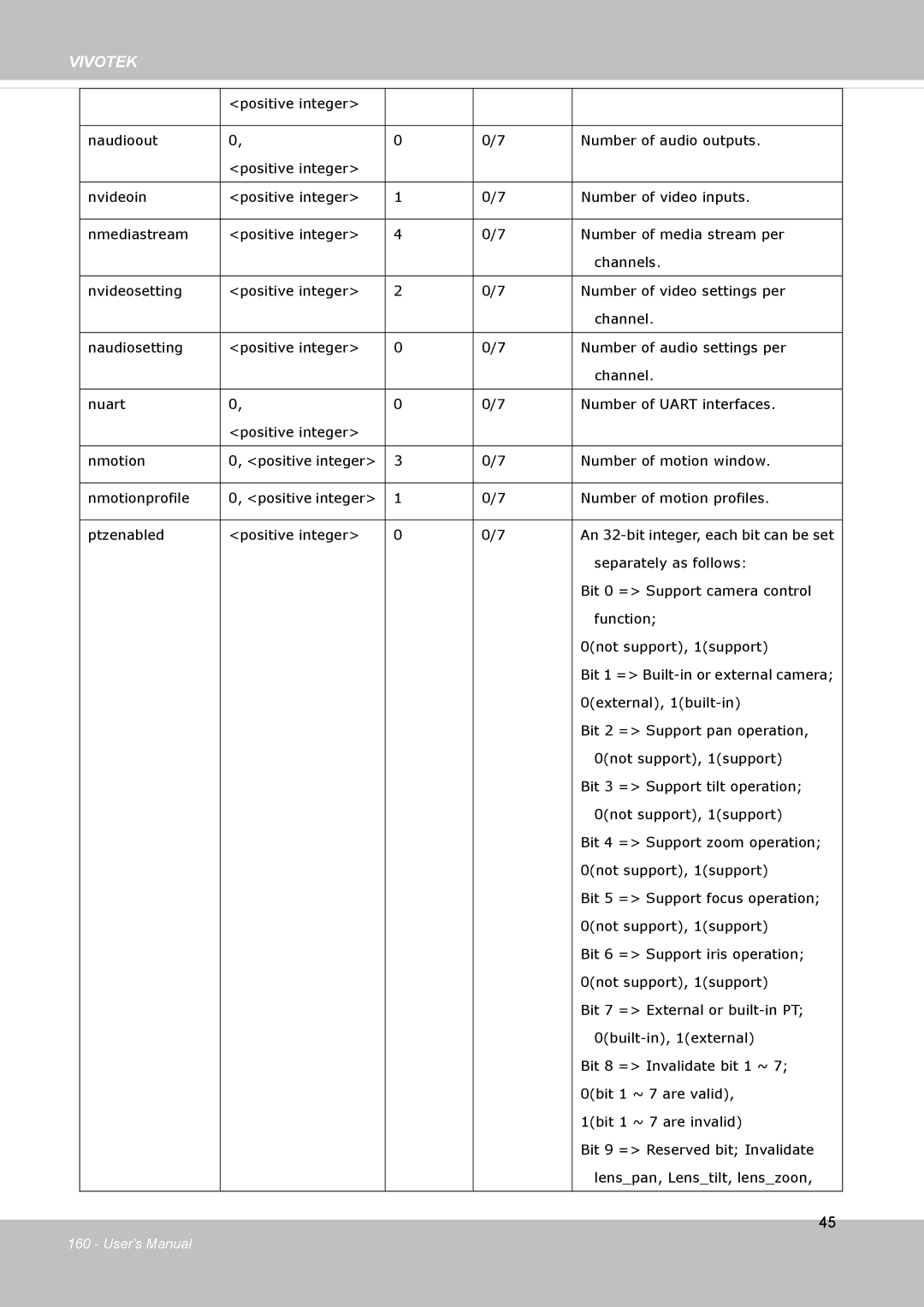 Vivotek FD8133V, FD8134V user manual Separately as follows 