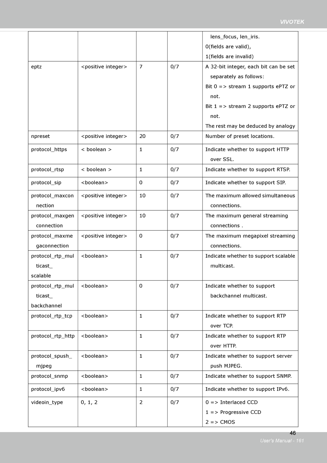 Vivotek FD8134V, FD8133V user manual Bit integer, each bit can be set 