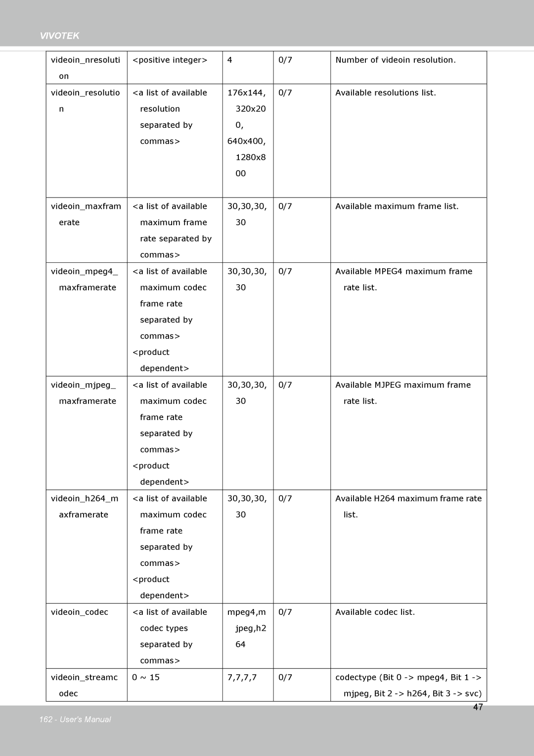 Vivotek FD8133V, FD8134V user manual Available H264 maximum frame rate 