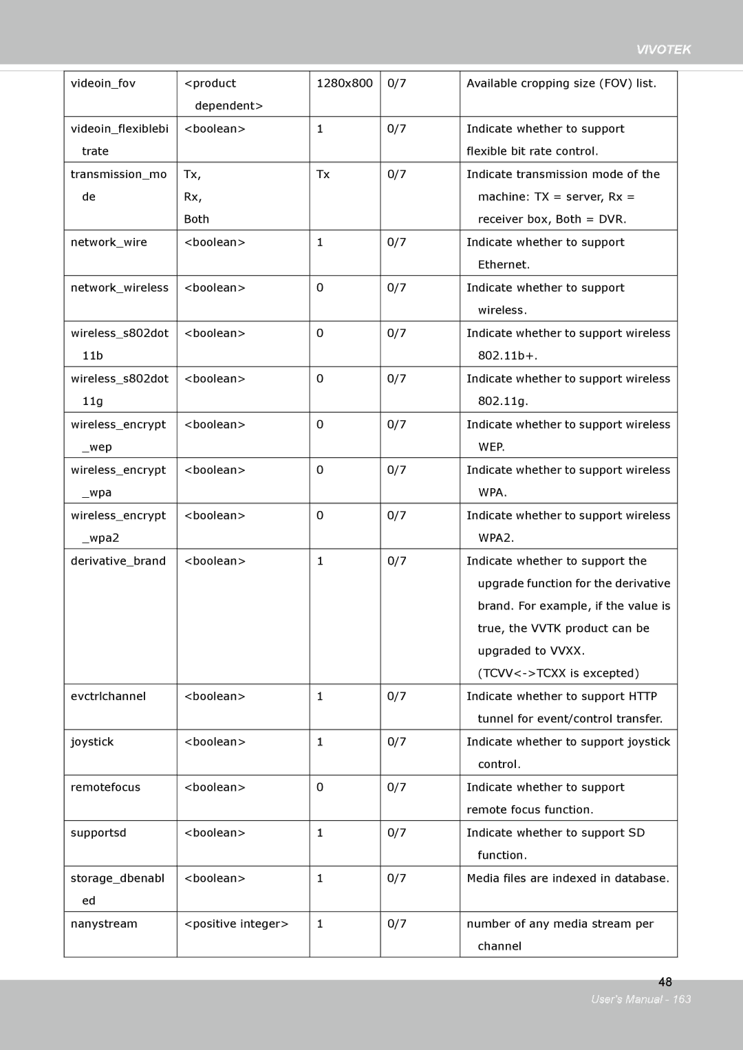 Vivotek FD8134V, FD8133V user manual Wep 