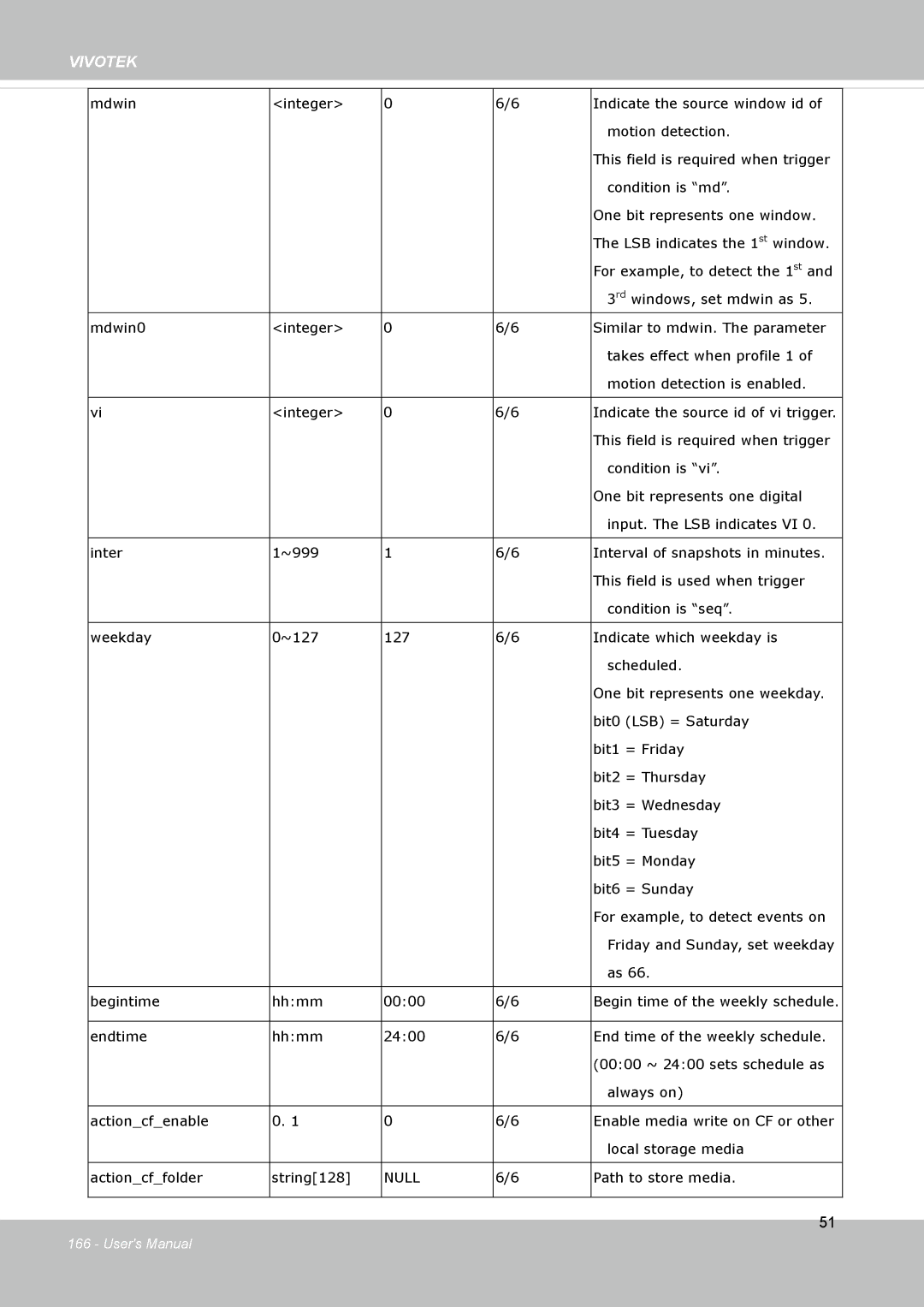 Vivotek FD8133V, FD8134V user manual Condition is 