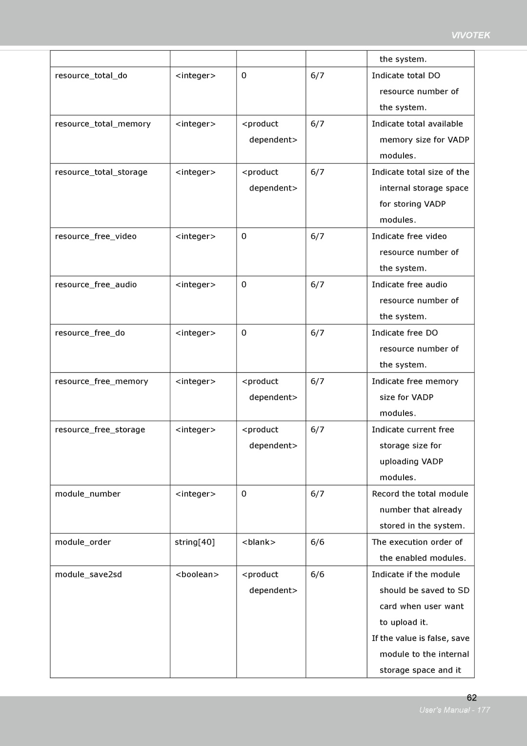 Vivotek FD8134V, FD8133V user manual Module to the internal Storage space and it 