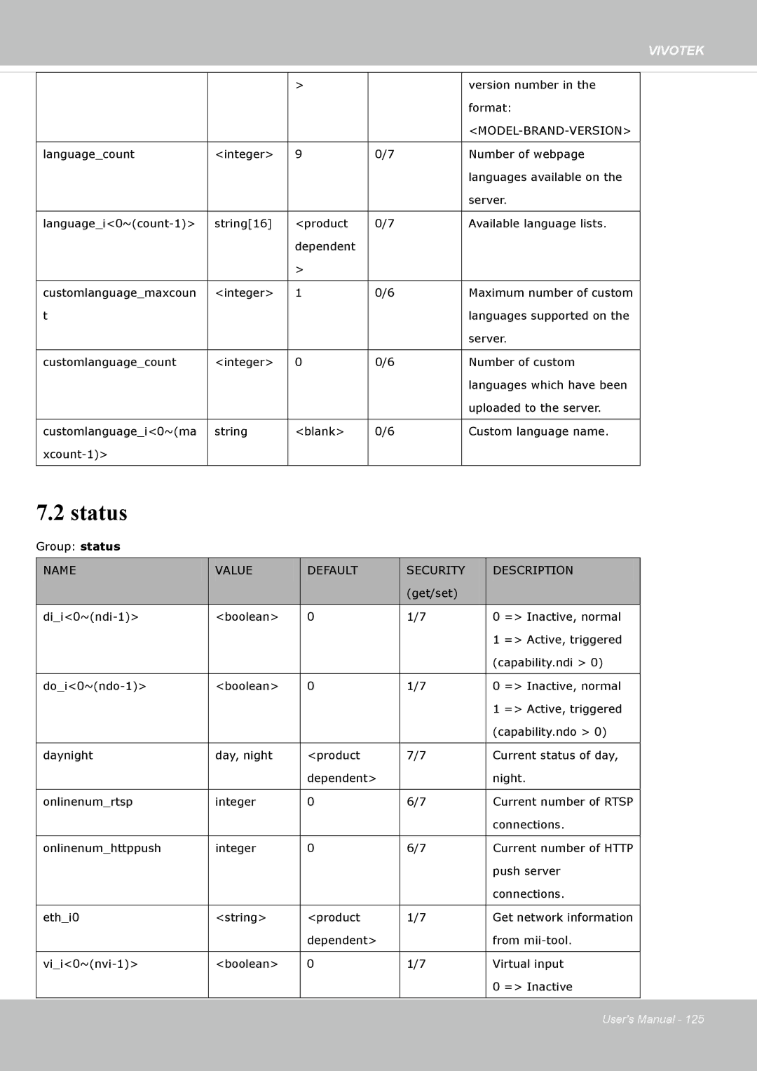 Vivotek FD8135H user manual Status, Model-Brand-Version 