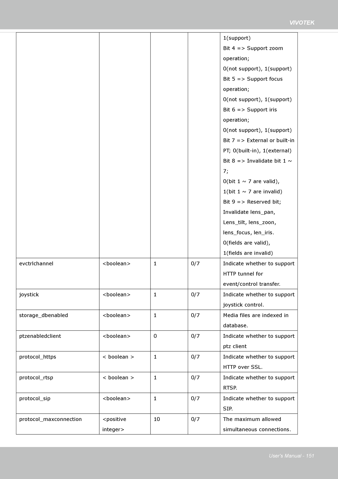 Vivotek FD8135H user manual Rtsp, Sip 