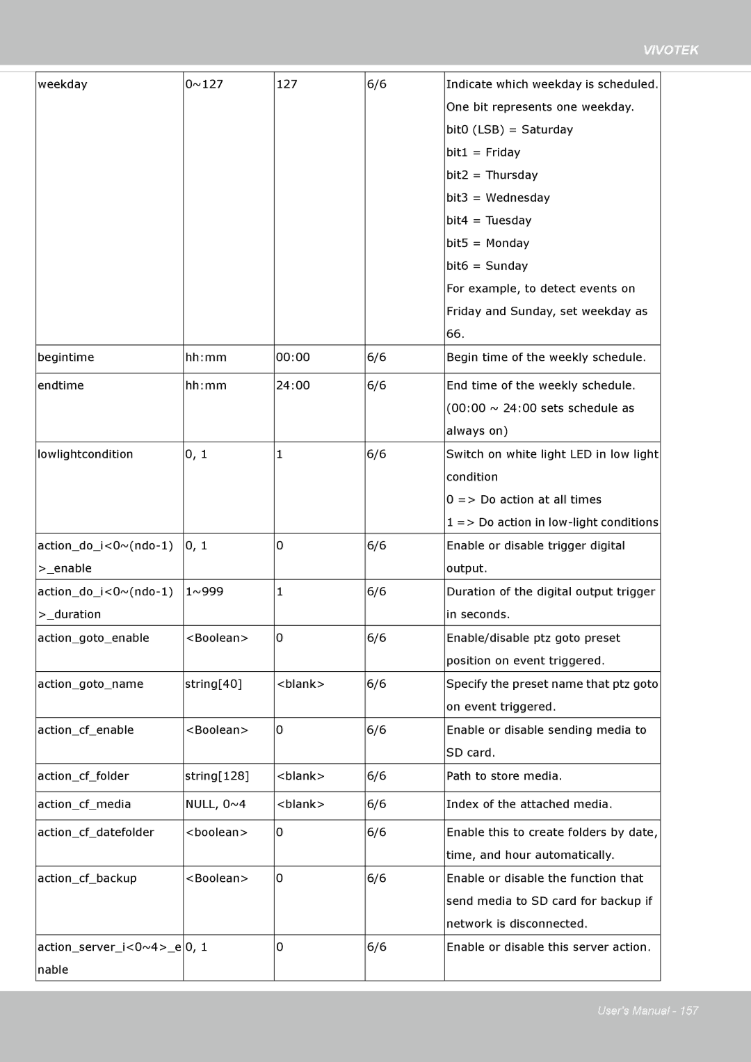 Vivotek FD8135H user manual Weekday ~127 