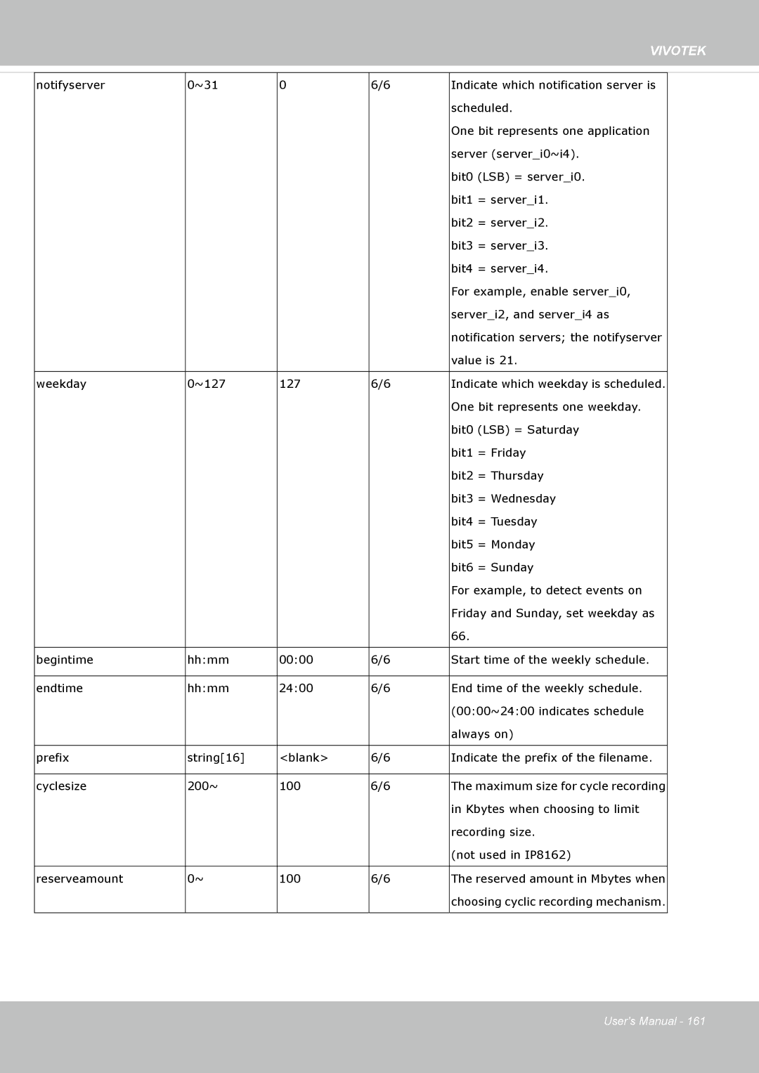 Vivotek FD8135H user manual Value is Weekday ~127 