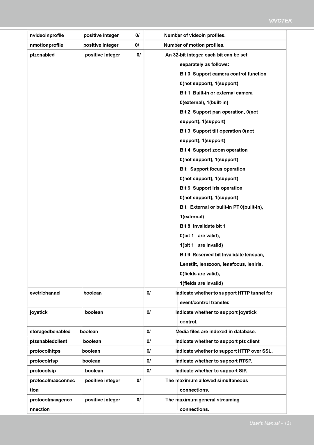 Vivotek FD8161 manual Bit 9 = Reserved bit Invalidate lenspan 