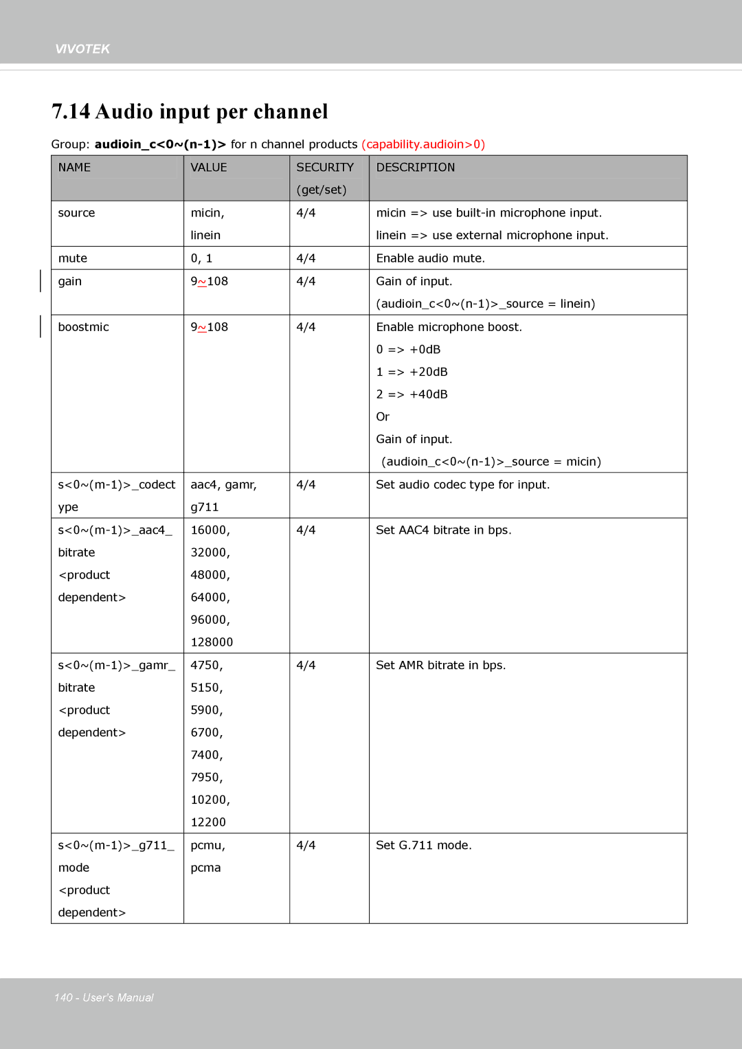 Vivotek FD8162 manual Audio input per channel 