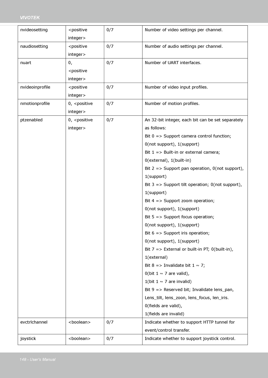 Vivotek FD8162 manual An 32-bit integer, each bit can be set separately 