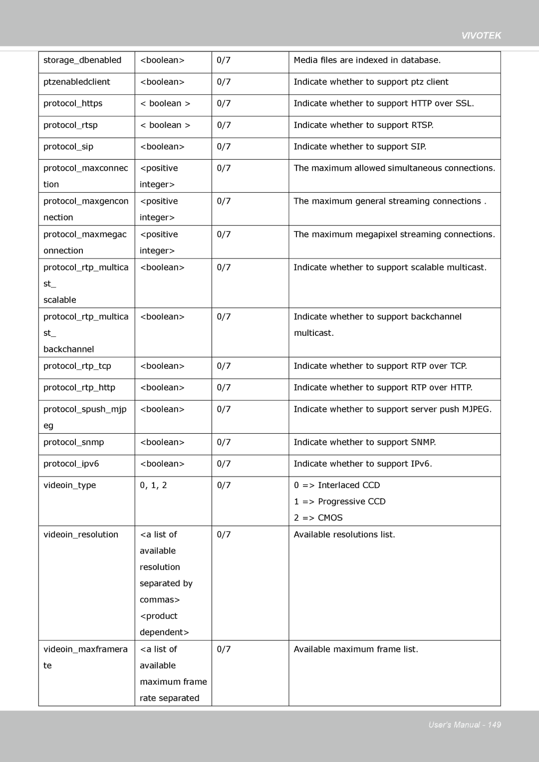 Vivotek FD8162 manual Maximum allowed simultaneous connections 