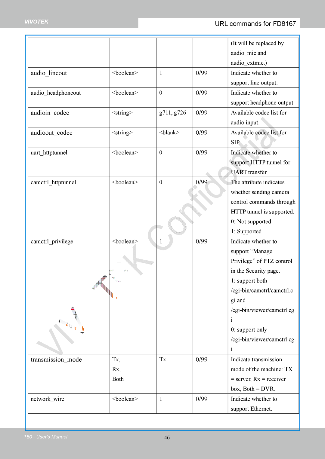 Vivotek FD8167-(T) user manual Audiolineout, Audioincodec, Audiooutcodec, Transmissionmode 