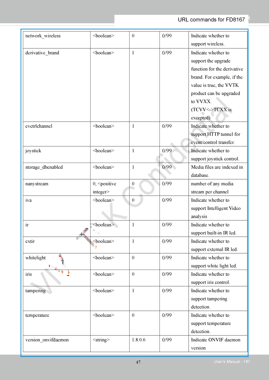 Vivotek FD8167-(T) user manual URL commands for FD8167 