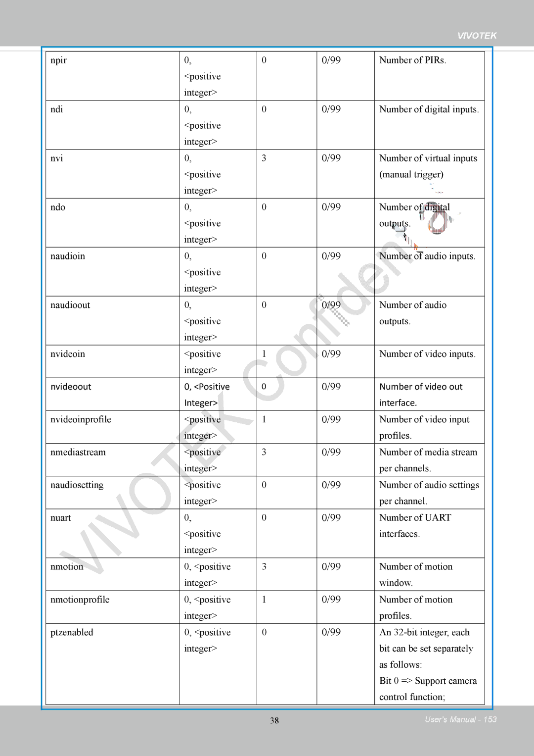 Vivotek FD8169 user manual Nvideoout Positive Number of video out Integer Interface 