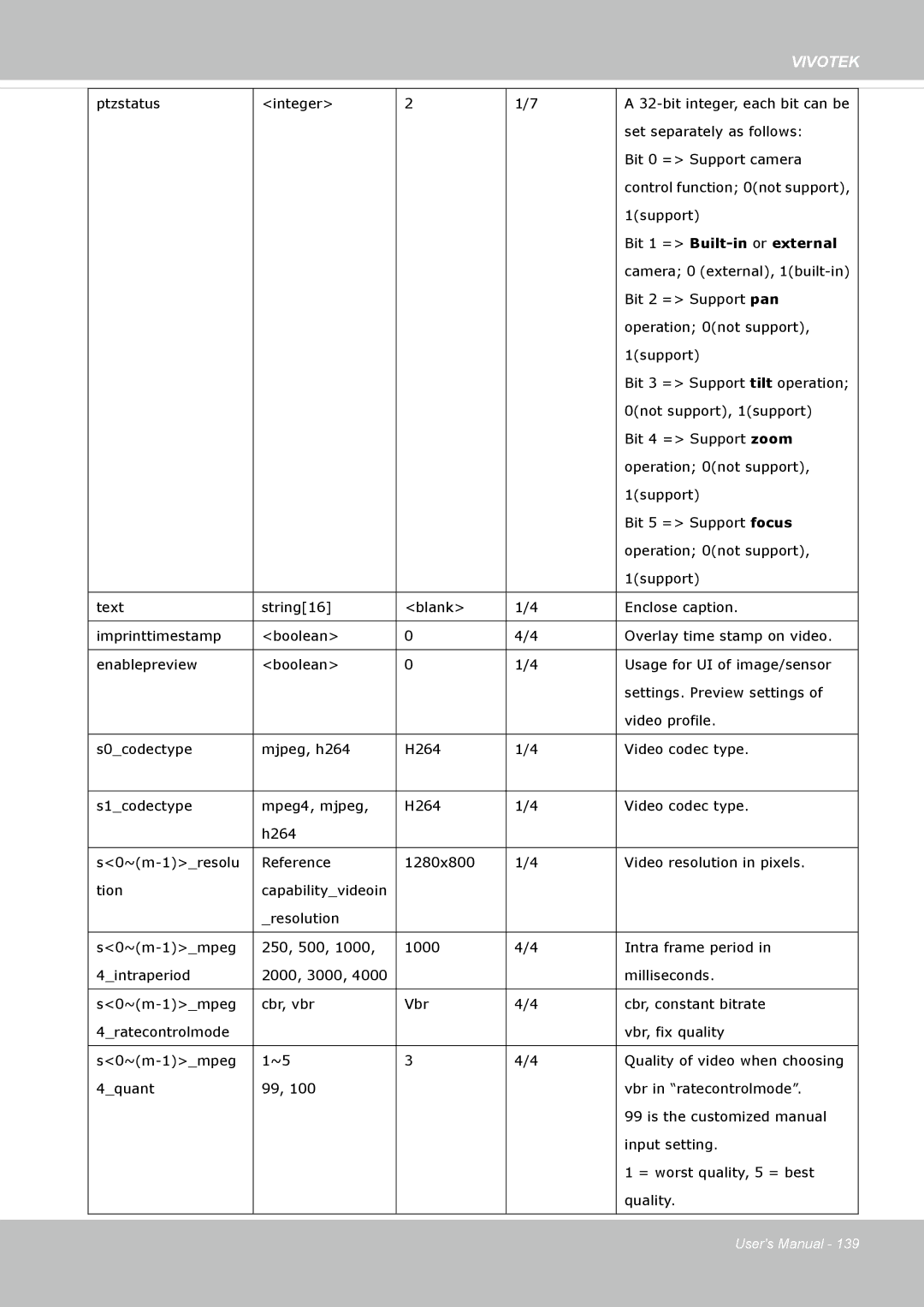 Vivotek FD8335H user manual Ptzstatus Integer 