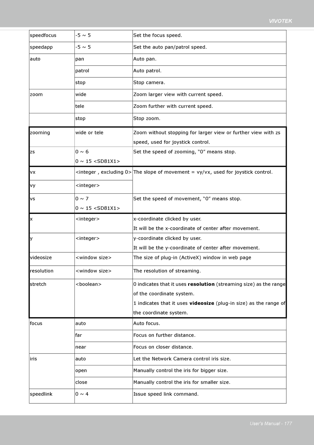 Vivotek FD8335H user manual Speed, used for joystick control 