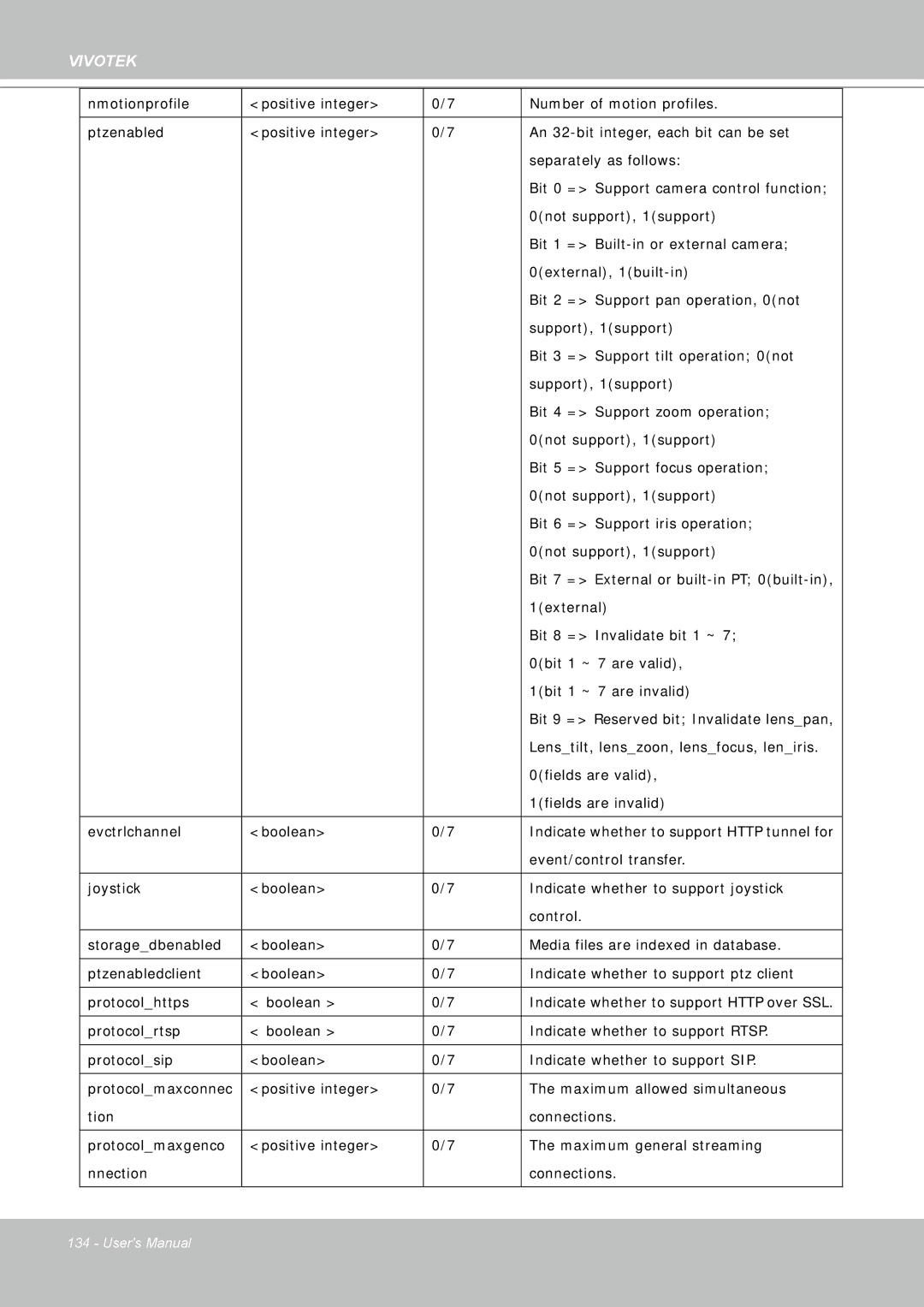 Vivotek FD8361 user manual Lenstilt, lenszoon, lensfocus, leniris 