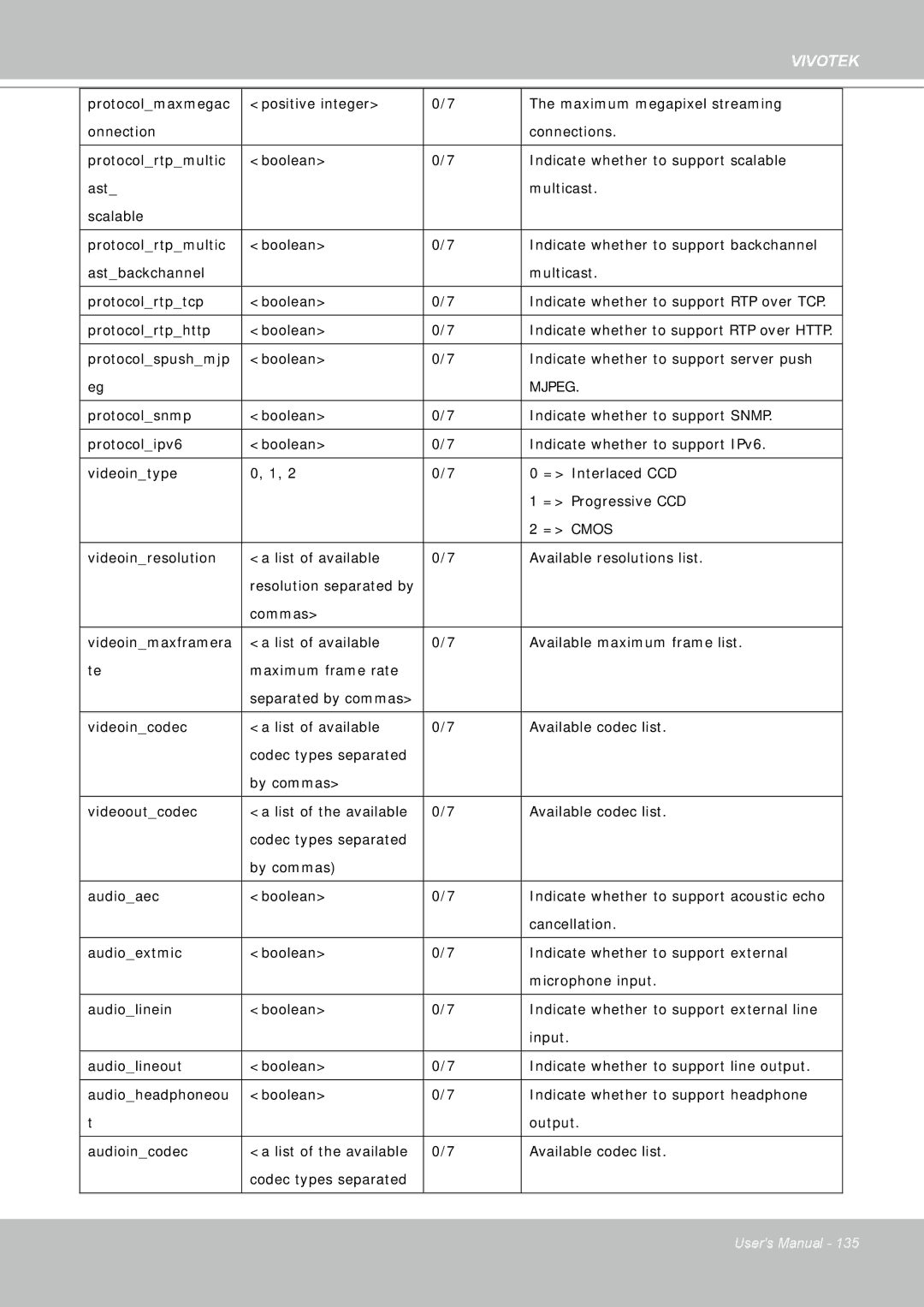 Vivotek FD8361 user manual Indicate whether to support RTP over Http 