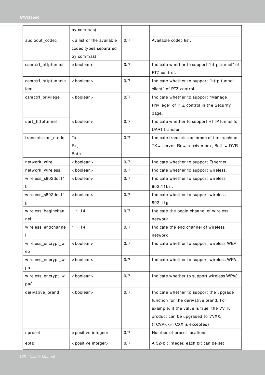 Vivotek FD8361 user manual PTZ control 