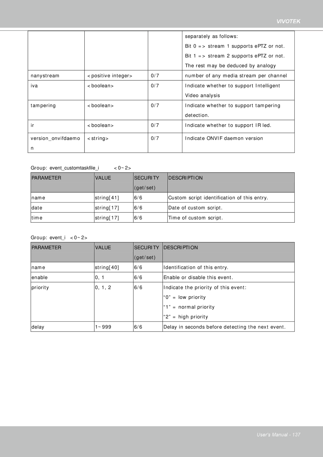 Vivotek FD8361 user manual Group eventcustomtaskfilei0~2 