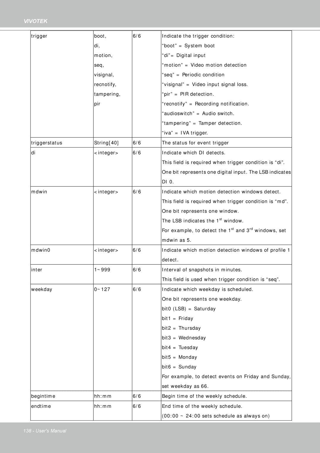 Vivotek FD8361 user manual Mdwin Integer Indicate which motion detection windows detect 