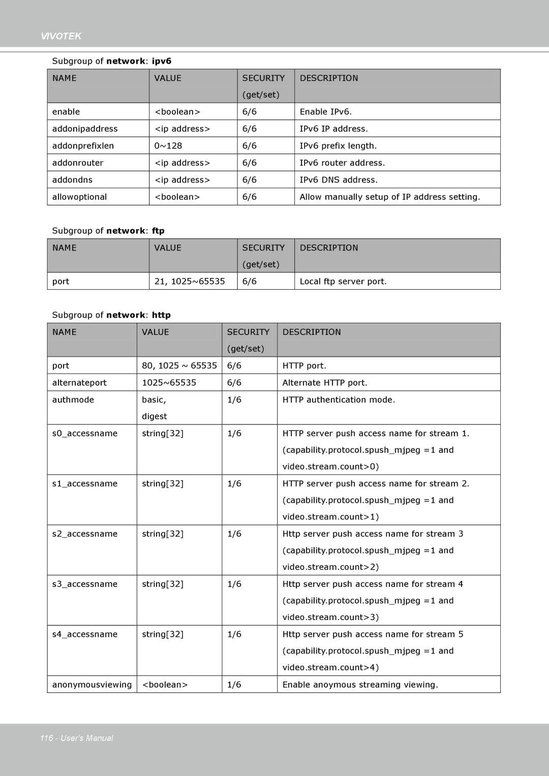 Vivotek FD8361L manual Subgroup of network ipv6 