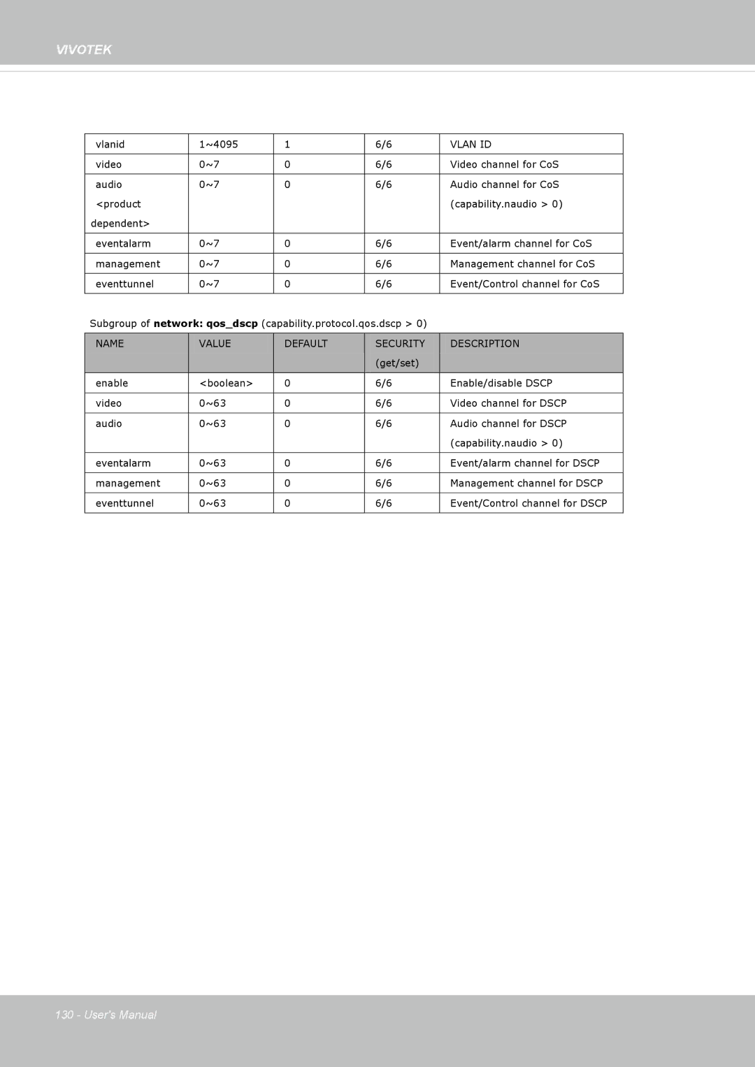 Vivotek FD8362, 62E manual Vlan ID 