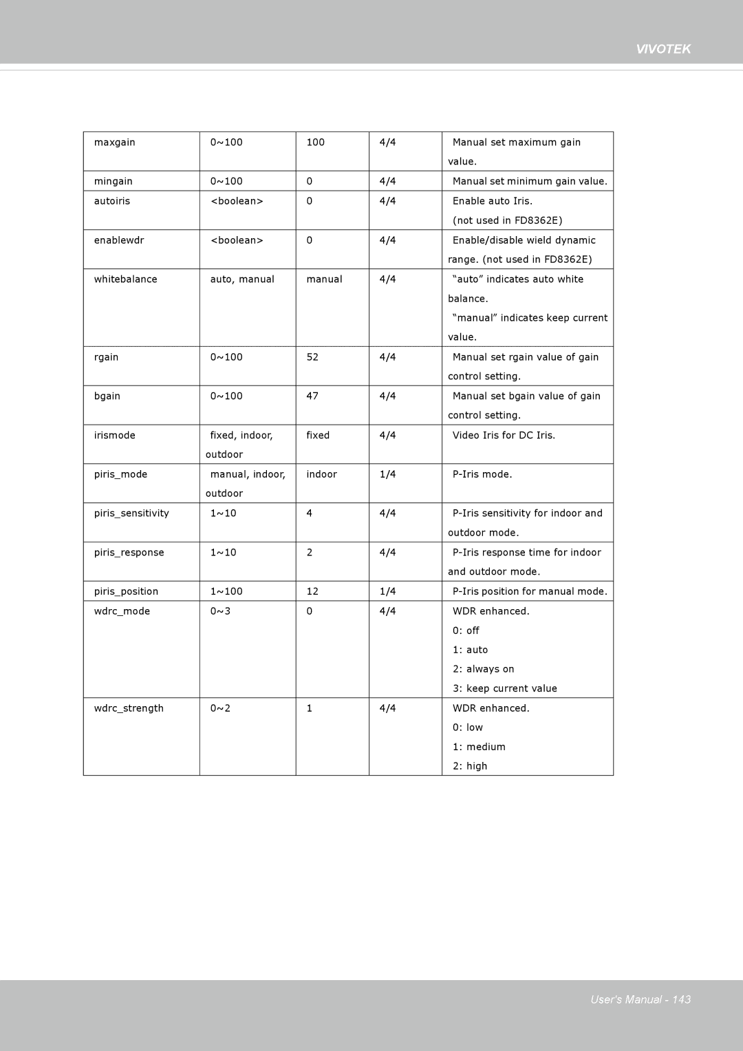 Vivotek 62E, FD8362 manual Maxgain ~100 Manual set maximum gain Value Mingain 