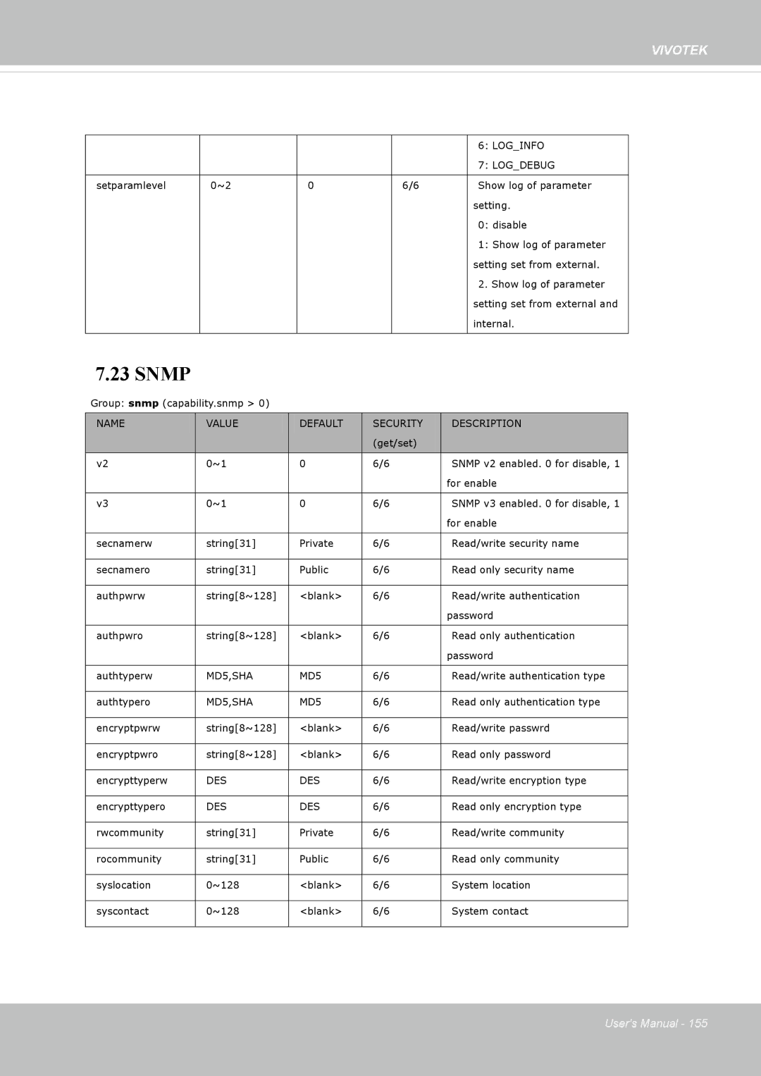 Vivotek 62E, FD8362 manual Snmp, Logdebug 