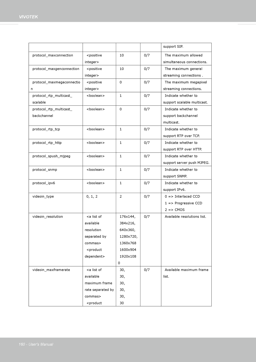 Vivotek FD8362, 62E manual Support SIP 