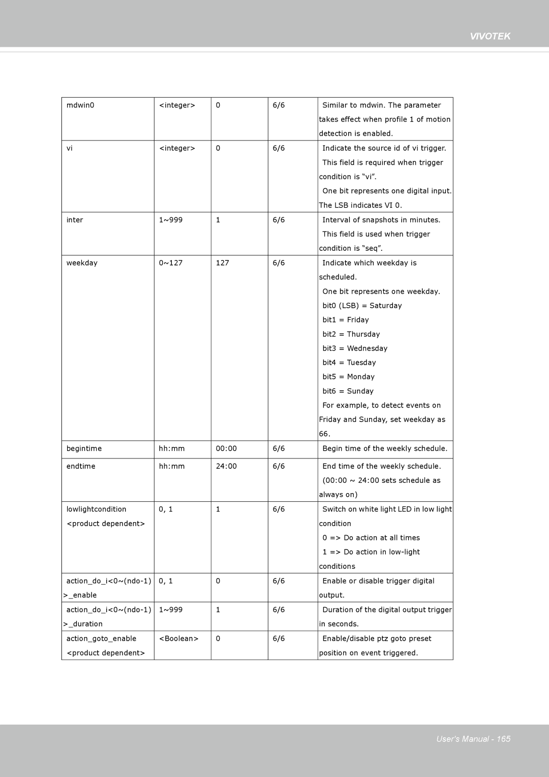 Vivotek 62E, FD8362 manual Mdwin0 Integer Similar to mdwin. The parameter 