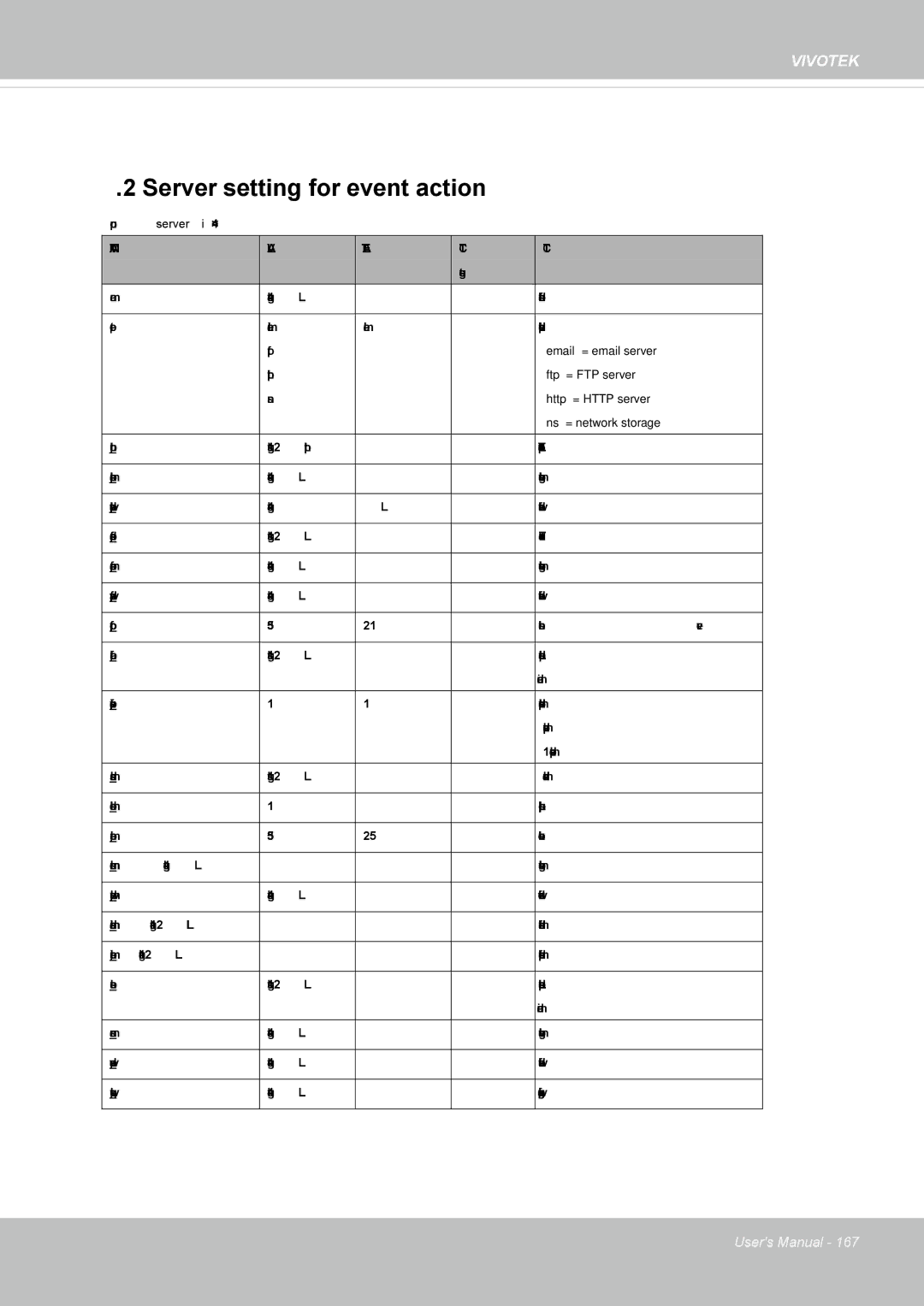 Vivotek 62E, FD8362 manual Server setting for event action 