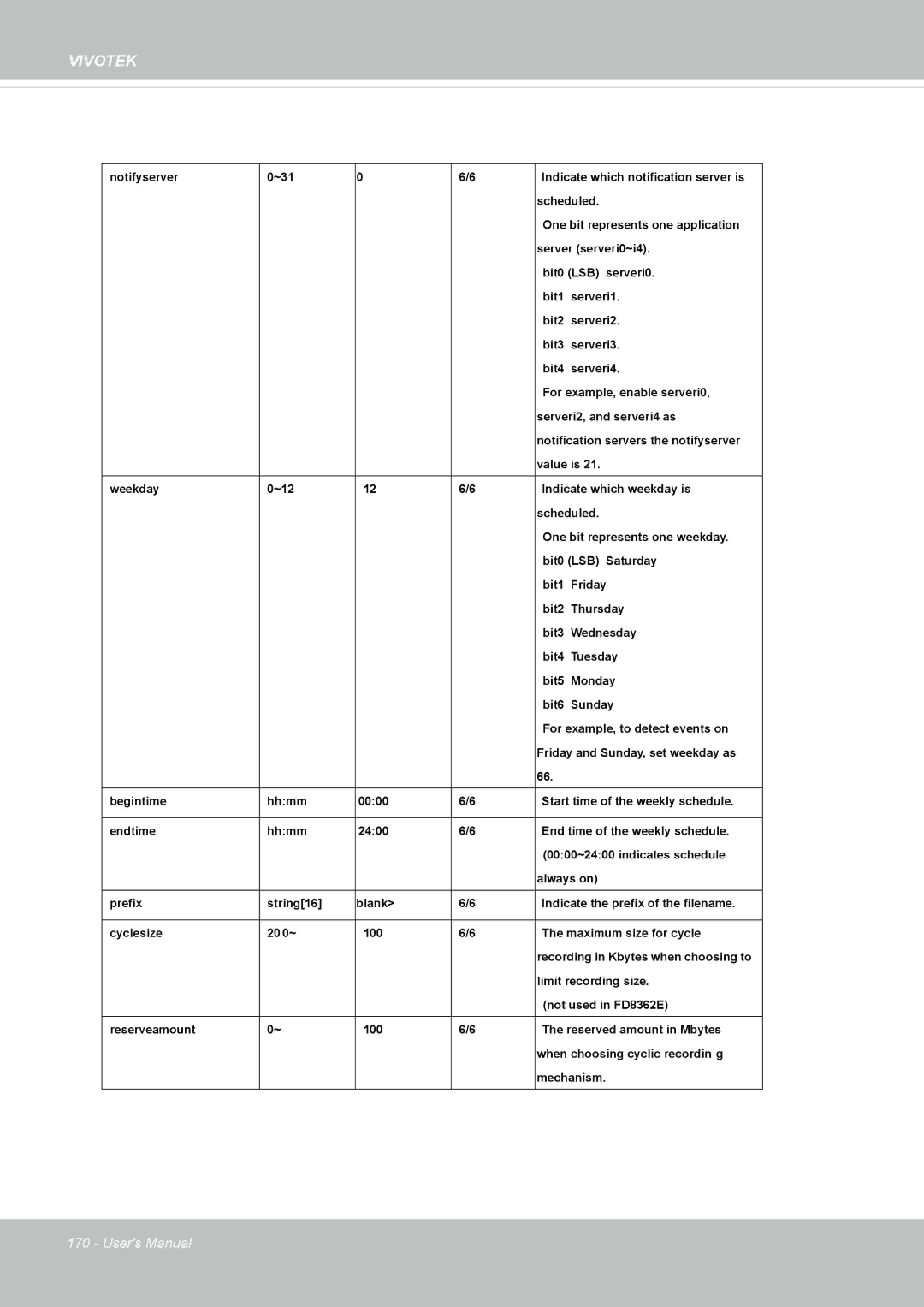 Vivotek FD8362, 62E manual Notifyserver ~31 