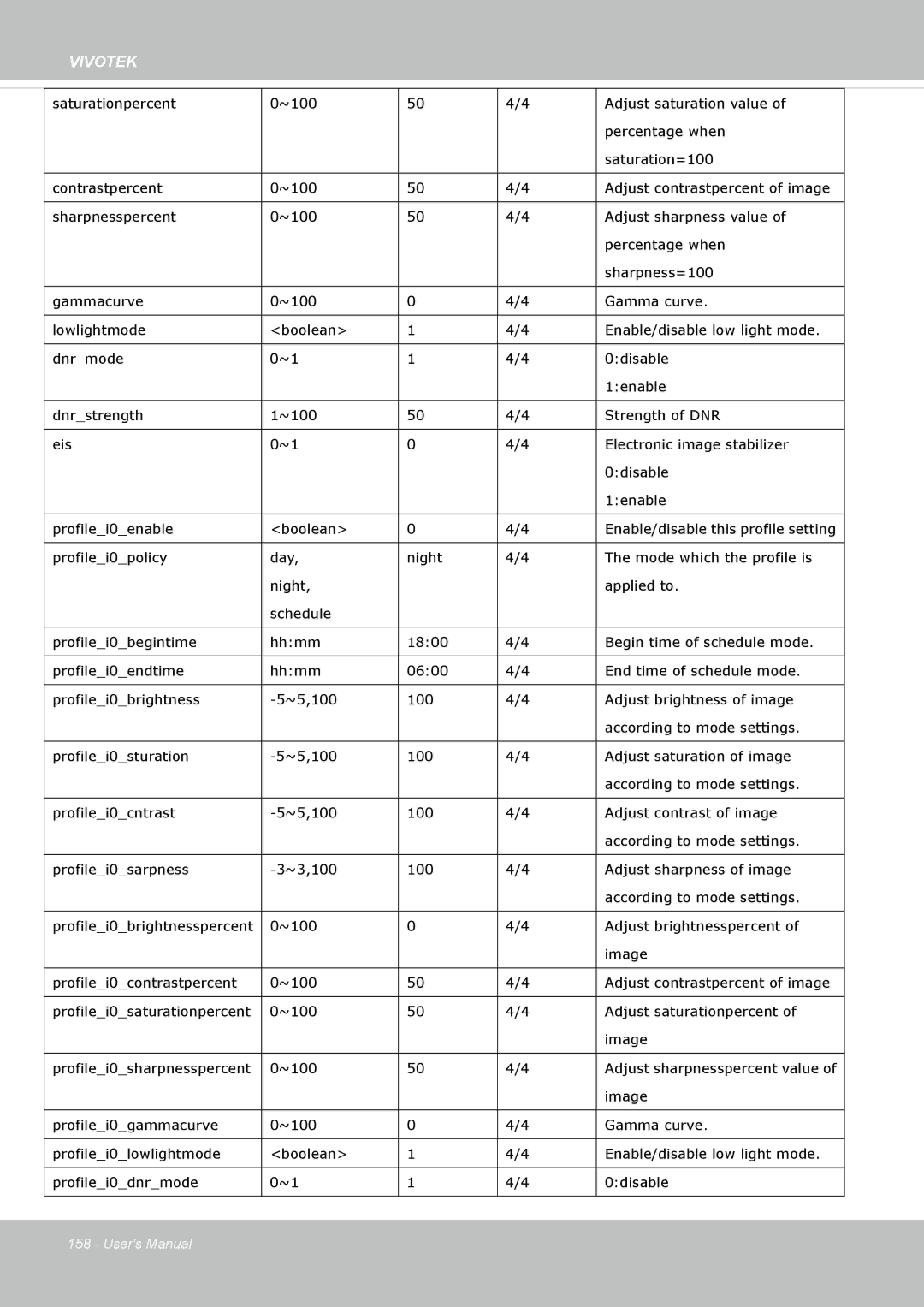 Vivotek FD8365EHV user manual Profilei0brightnesspercent 