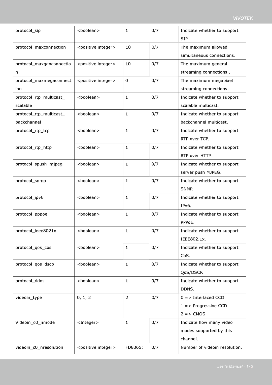 Vivotek FD8365EHV user manual Sip 