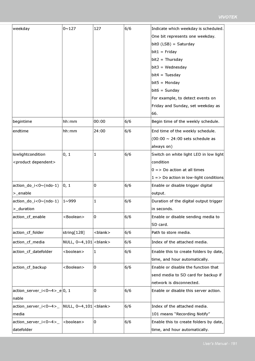 Vivotek FD8365EHV user manual Weekday ~127 