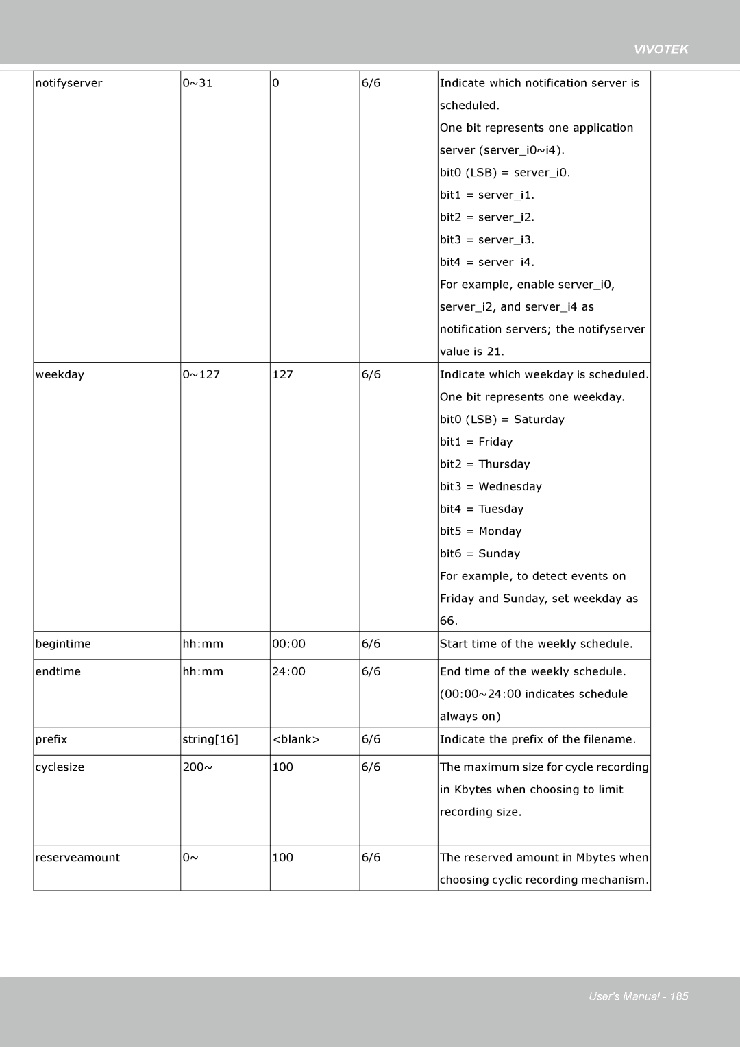 Vivotek FD8365EHV user manual Value is Weekday ~127 