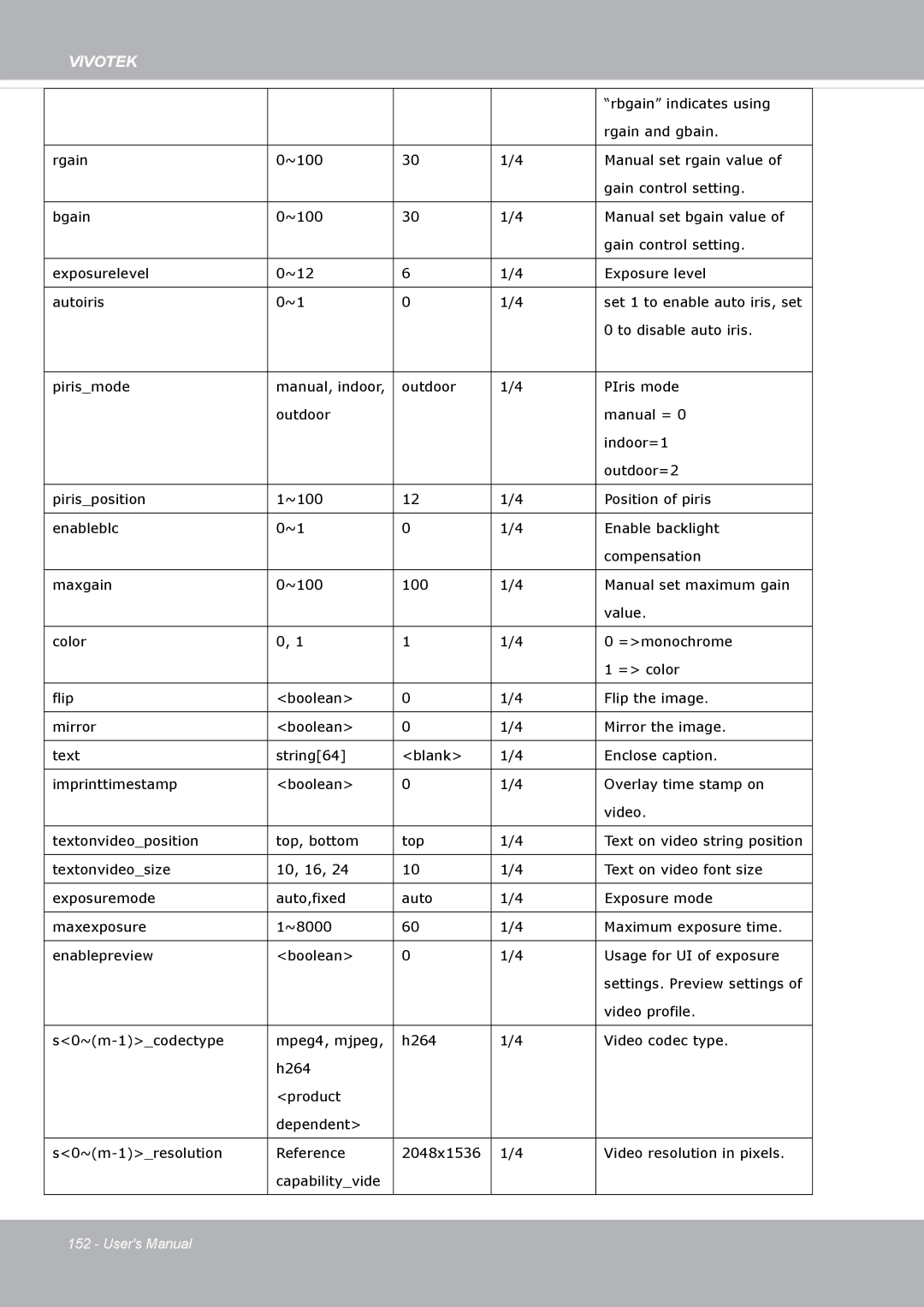 Vivotek FD8371EV user manual Rbgain indicates using 