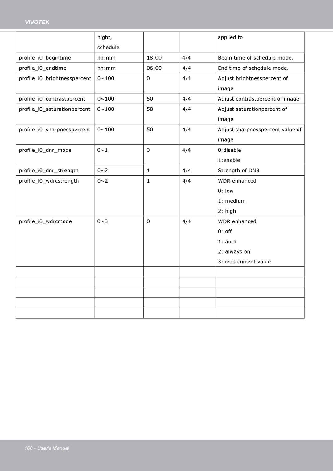 Vivotek FD8371EV user manual Profilei0brightnesspercent 