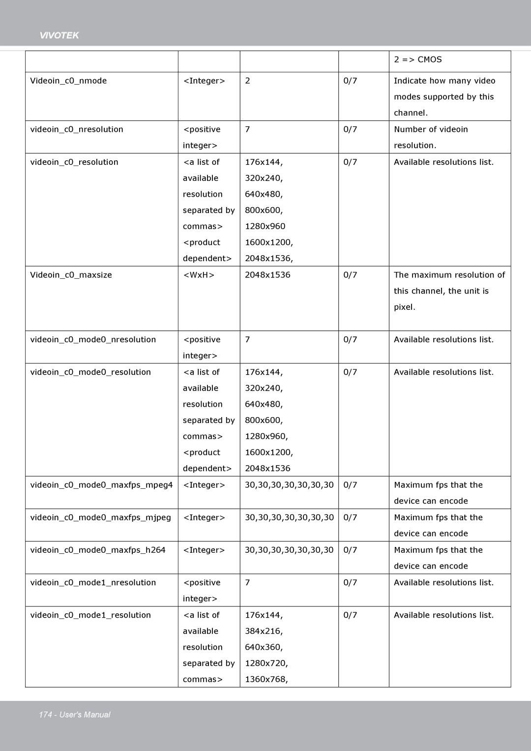 Vivotek FD8371EV user manual = Cmos 