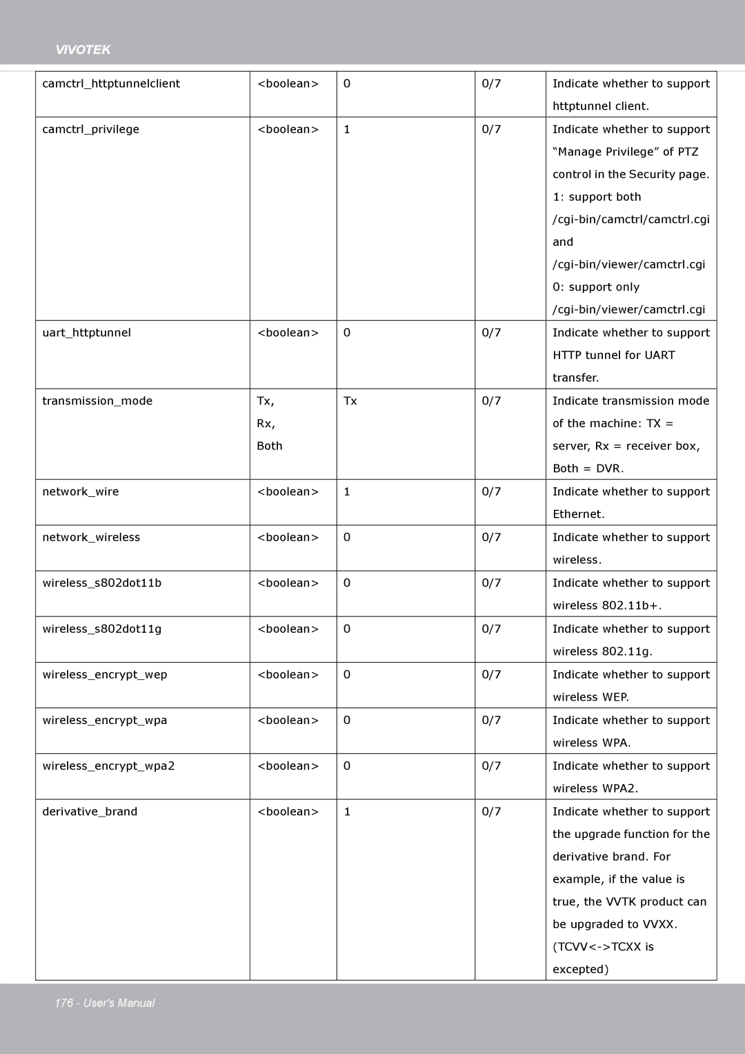 Vivotek FD8371EV user manual Camctrlhttptunnelclient Boolean 