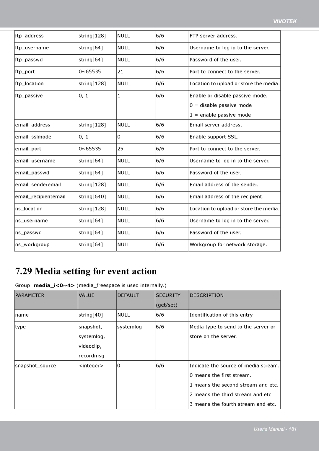 Vivotek FD8371EV user manual Media setting for event action 