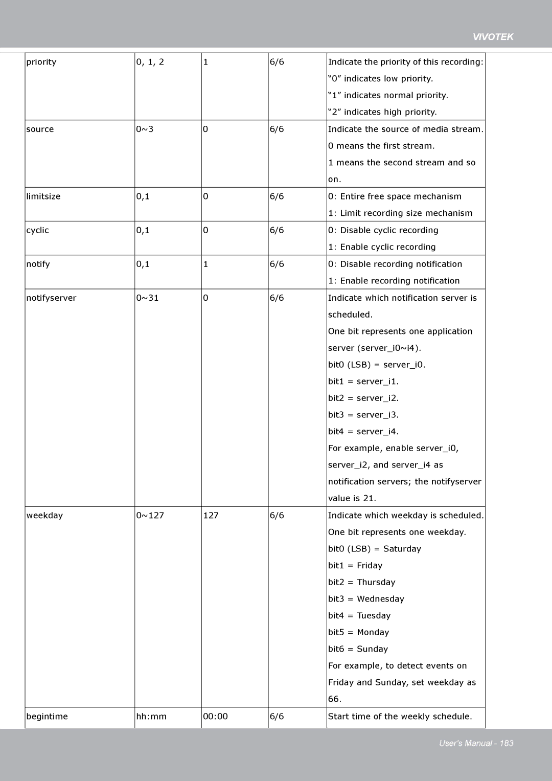 Vivotek FD8371EV user manual Value is Weekday ~127 