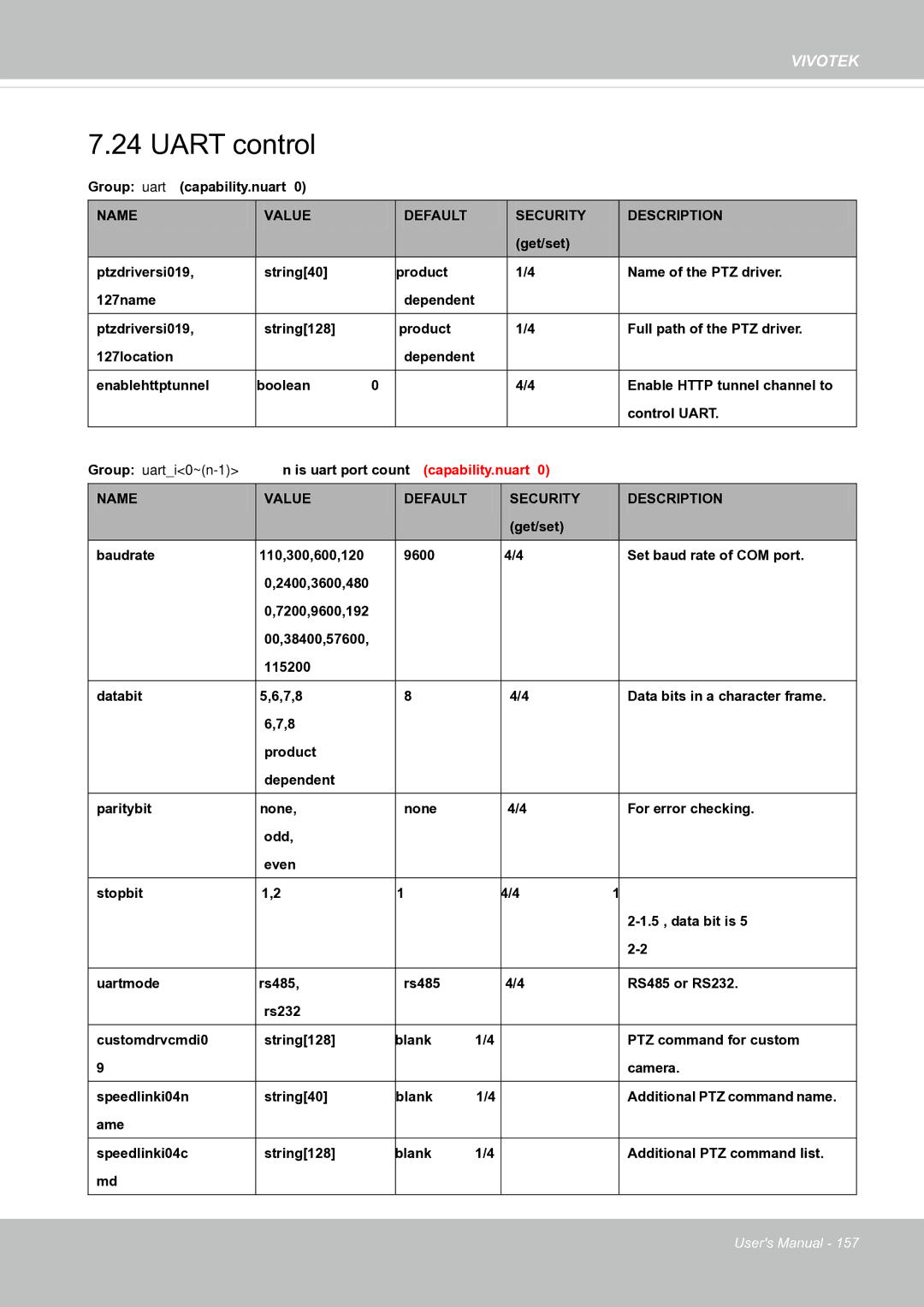 Vivotek FE8171V manual Uart control 